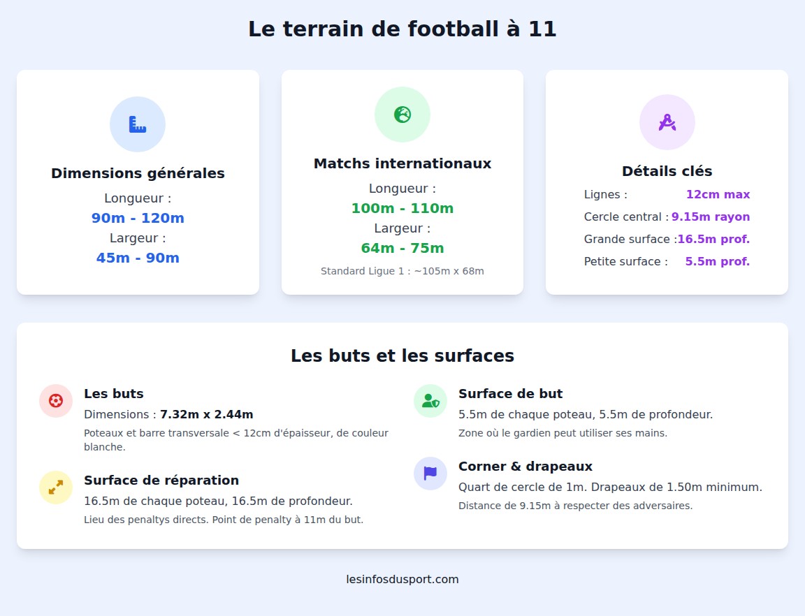 infographie Quelles sont les dimensions d’un terrain de football à 11 selon la FIFA ?