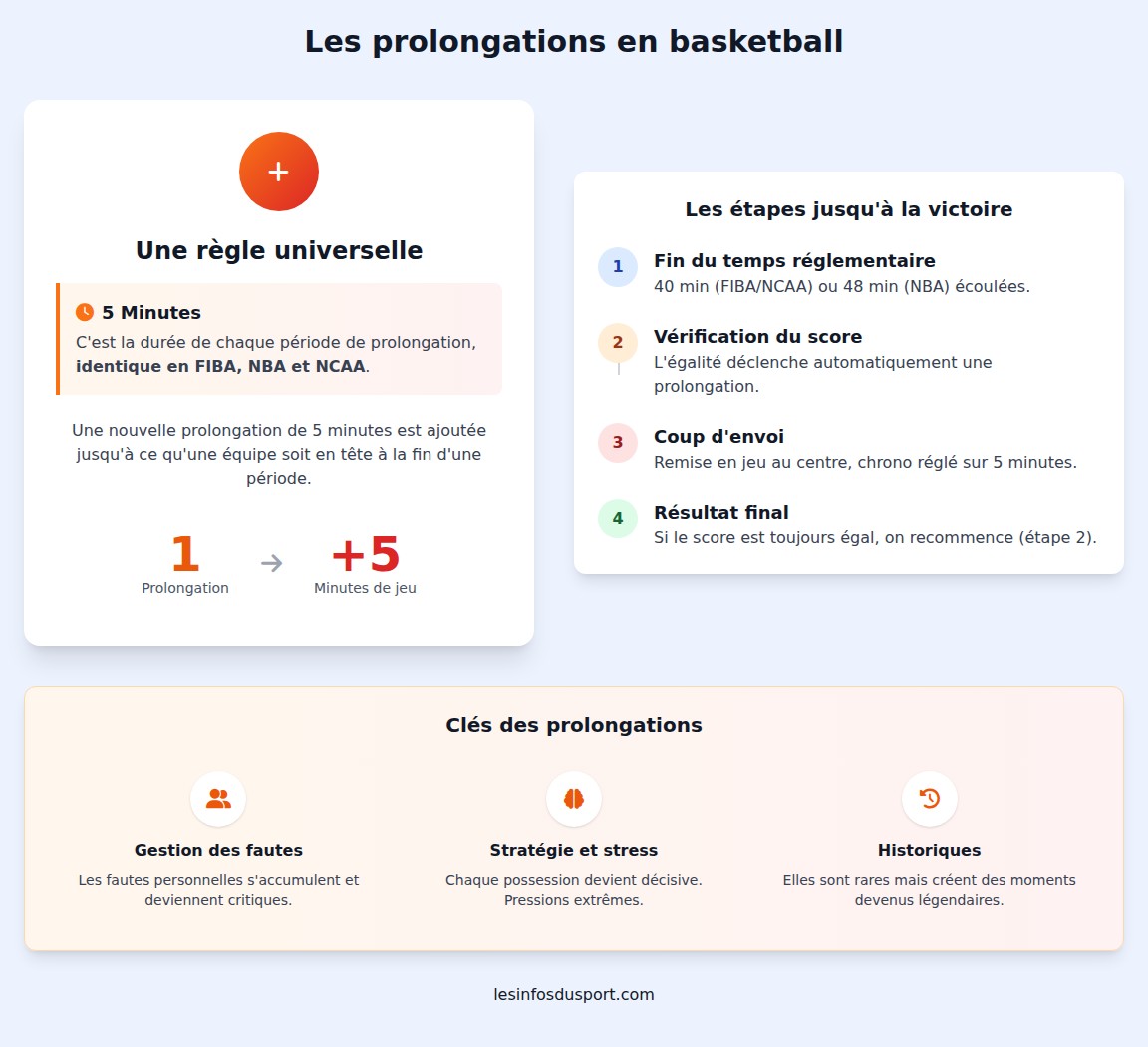 infographie Comment fonctionne la prolongation en cas d’égalité ?