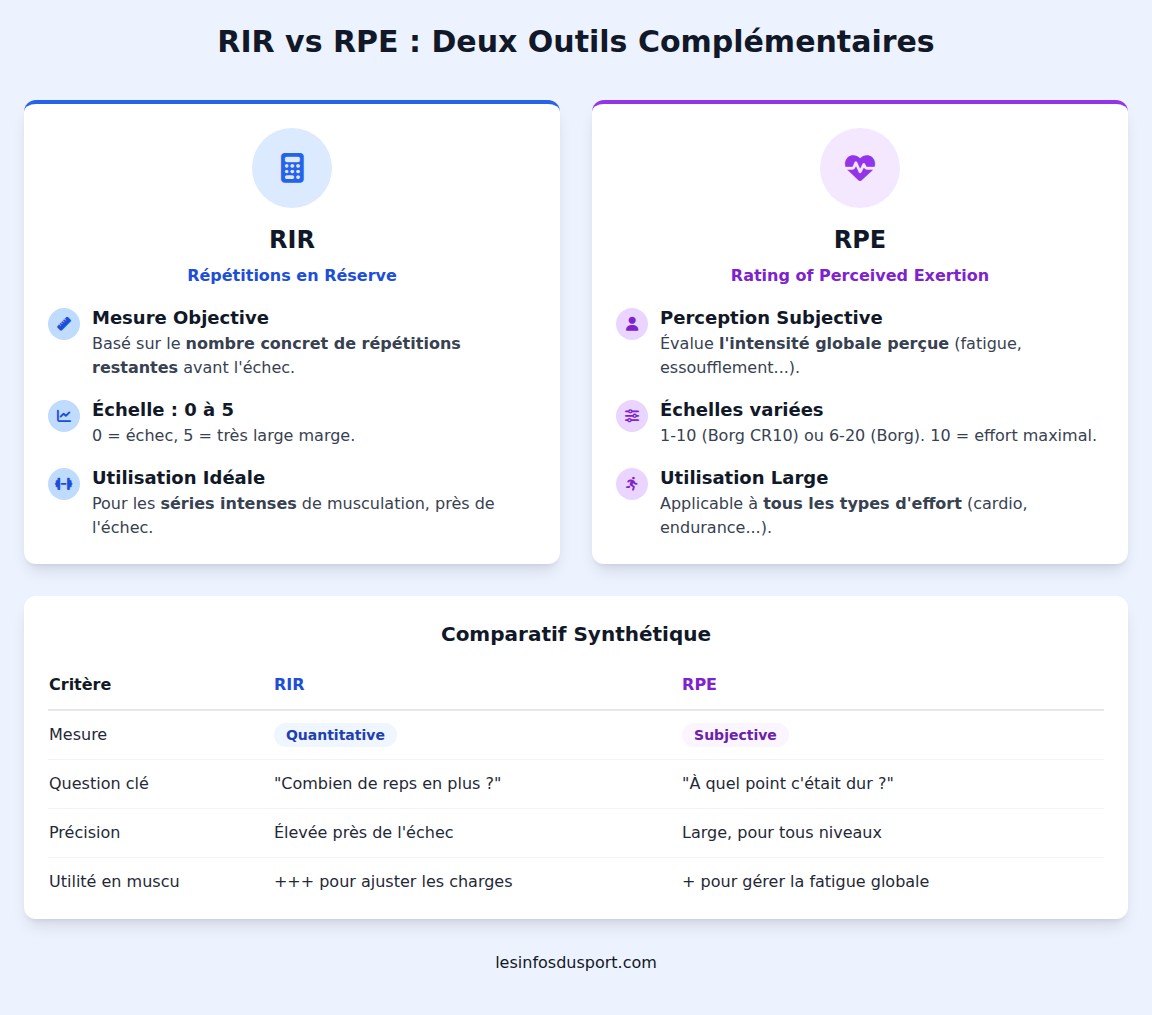 infographie Comment le RIR diffère-t-il de l’échelle RPE ?