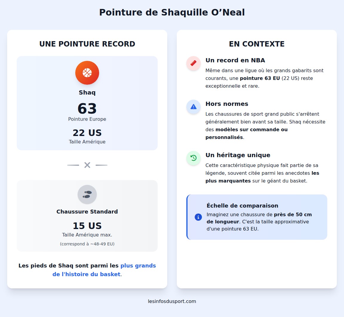 infographie pointure de shaquille oneal