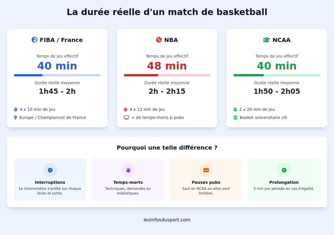 infographie Quelle est la durée réelle d’un match de basket ?