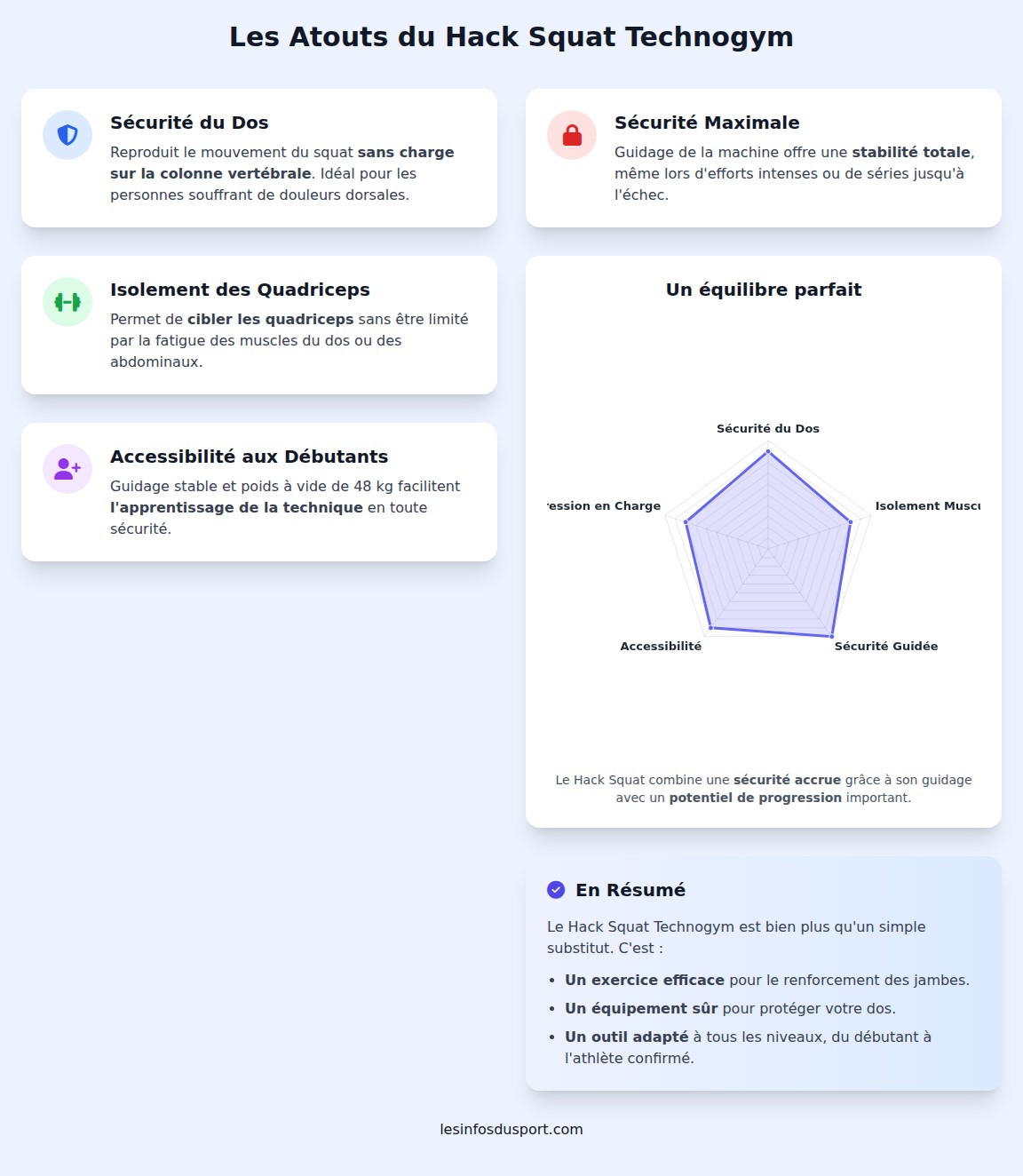 infographie Quels sont les avantages du Hack squat à la machine ?