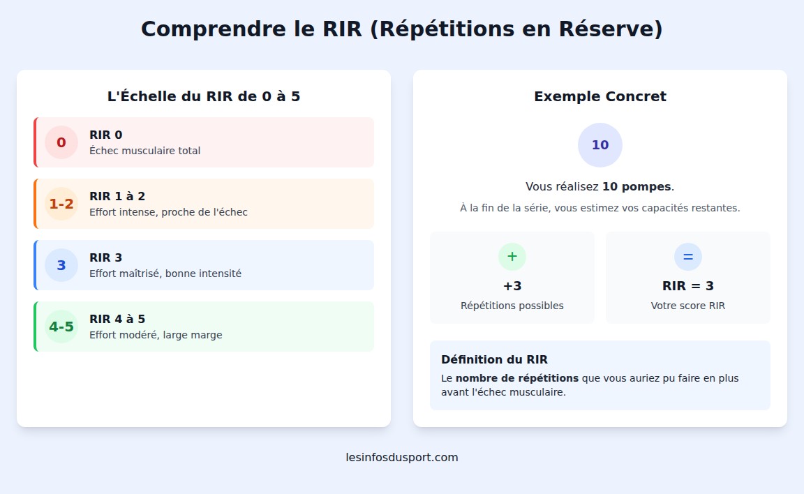 infographie Qu’est-ce que le RIR en musculation ?